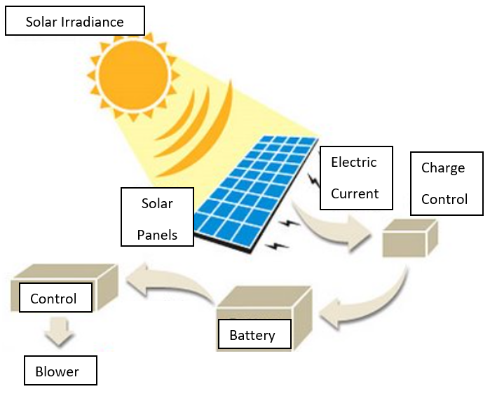 Solar Components